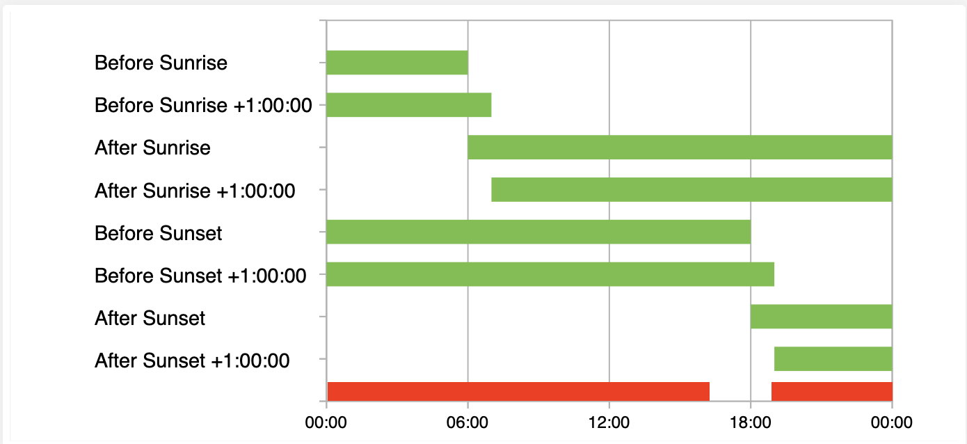 How to Build Automation Only Work 100 AFTER Sunset until 100 BEFORE