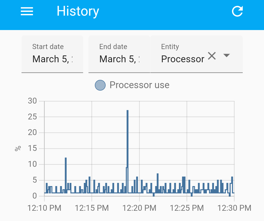 Are these cpu usage spikes normal? Hardware Home Assistant Community