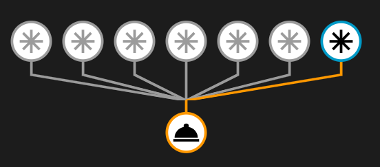 Automation flow
