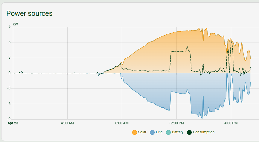 Energy Dashboard - Panel "Now"