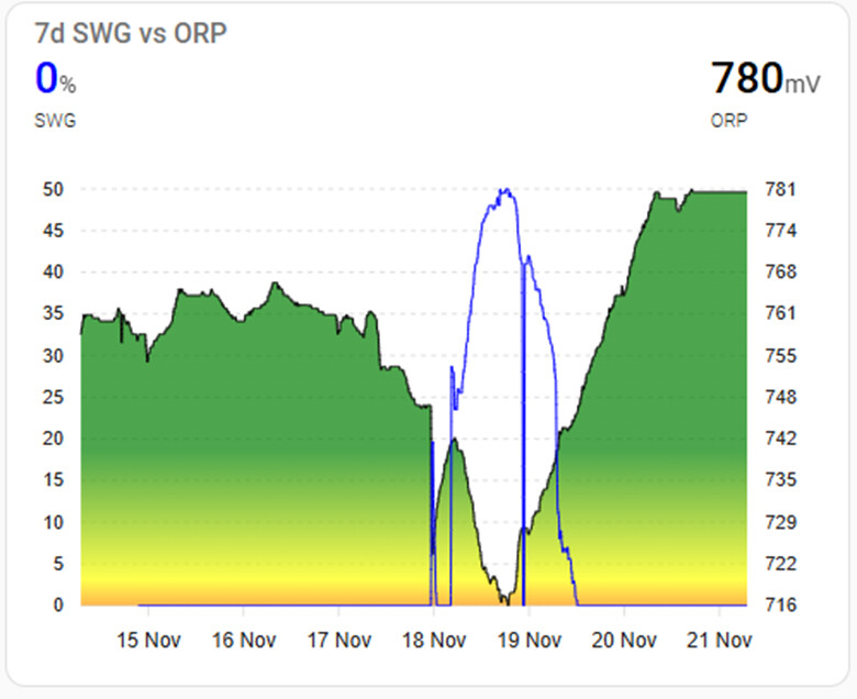 Pool Orp Graph Best Swimming Pool monitoring solution: ORP, Ph, temp - Page 4 ...